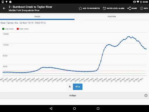 RiverApp - River levels screenshot